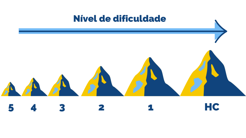 Nível de dificuldades de montanhas Altimetria em corrida